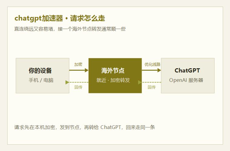 chatgpt加速器节点线路示意图，本地设备经加密节点转发到 ChatGPT 服务器