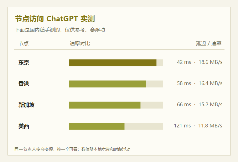 chatgpt加速器速度实测图，日本新加坡香港美西节点访问 ChatGPT 的延迟与速率对比